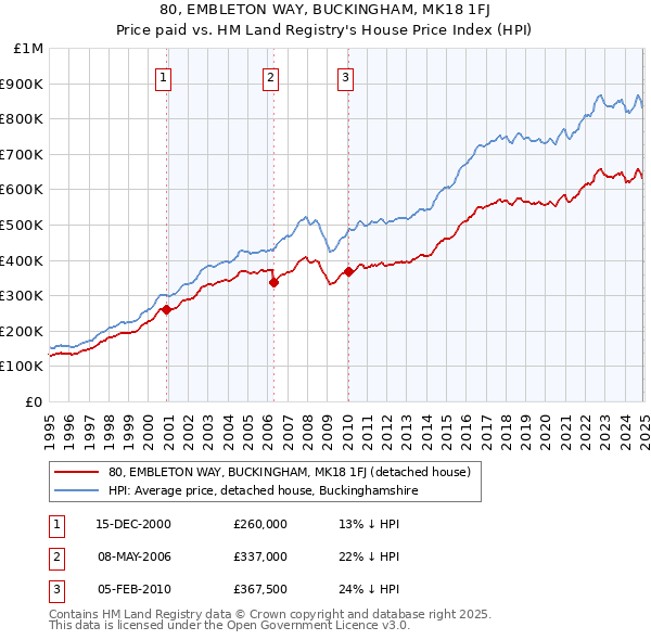 80, EMBLETON WAY, BUCKINGHAM, MK18 1FJ: Price paid vs HM Land Registry's House Price Index