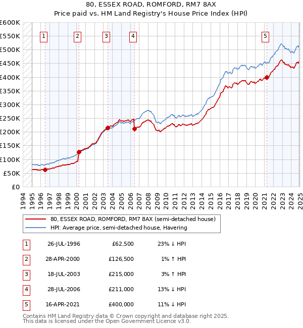 80, ESSEX ROAD, ROMFORD, RM7 8AX: Price paid vs HM Land Registry's House Price Index