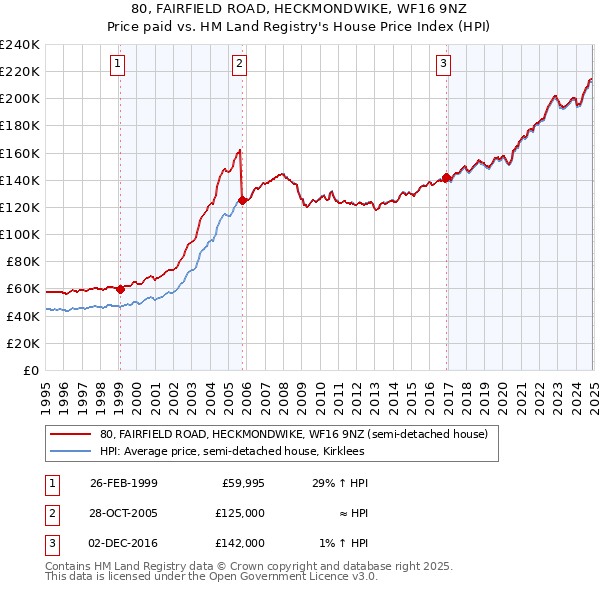 80, FAIRFIELD ROAD, HECKMONDWIKE, WF16 9NZ: Price paid vs HM Land Registry's House Price Index