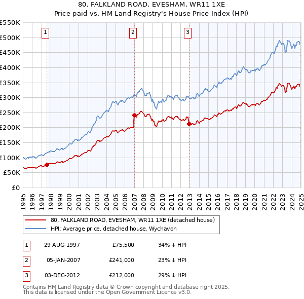 80, FALKLAND ROAD, EVESHAM, WR11 1XE: Price paid vs HM Land Registry's House Price Index