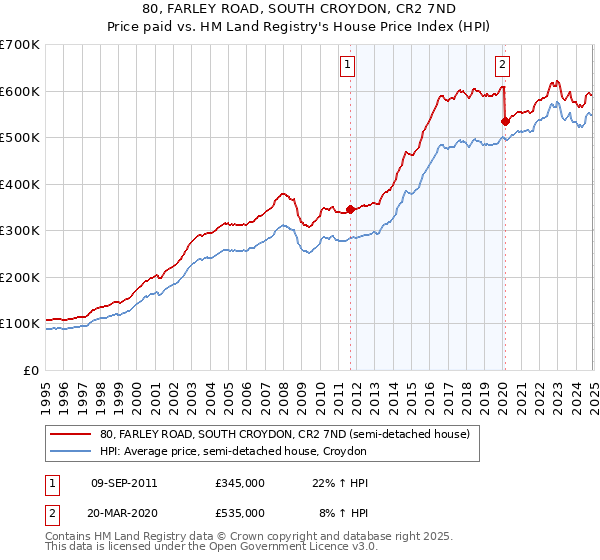 80, FARLEY ROAD, SOUTH CROYDON, CR2 7ND: Price paid vs HM Land Registry's House Price Index