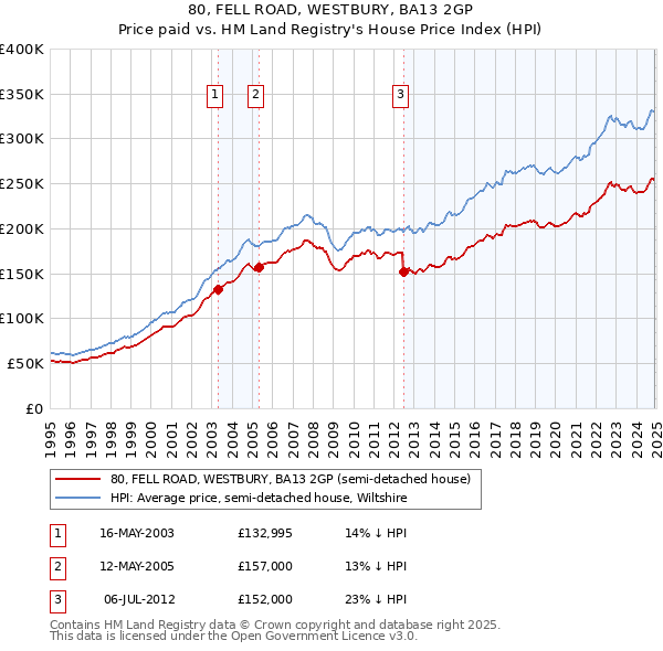 80, FELL ROAD, WESTBURY, BA13 2GP: Price paid vs HM Land Registry's House Price Index
