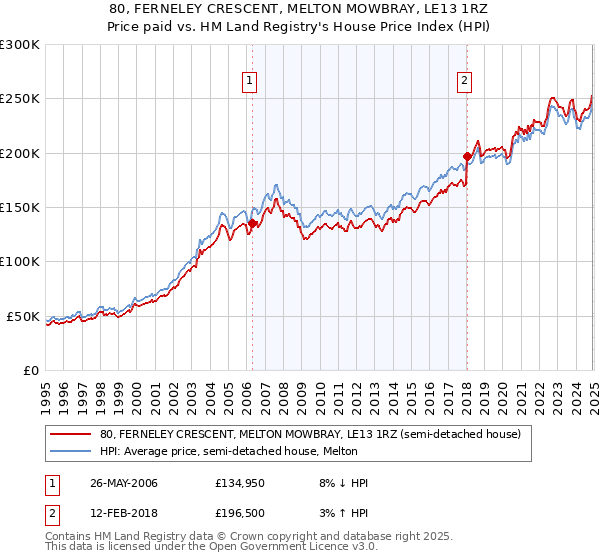80, FERNELEY CRESCENT, MELTON MOWBRAY, LE13 1RZ: Price paid vs HM Land Registry's House Price Index