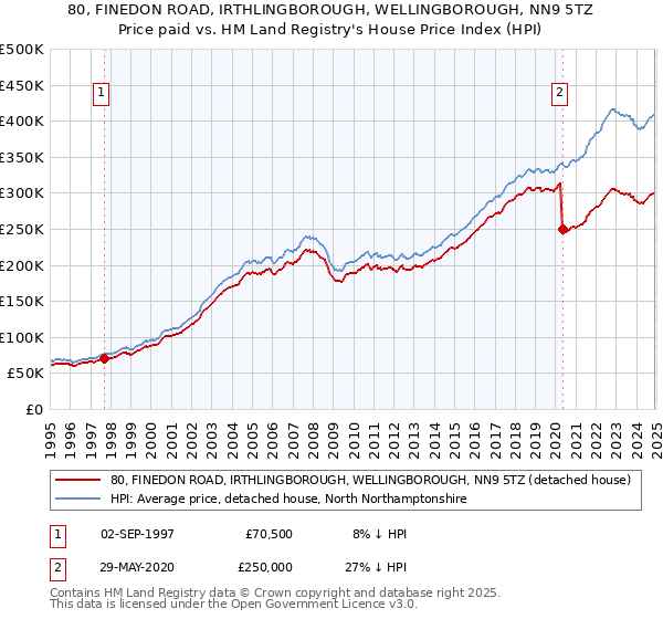 80, FINEDON ROAD, IRTHLINGBOROUGH, WELLINGBOROUGH, NN9 5TZ: Price paid vs HM Land Registry's House Price Index