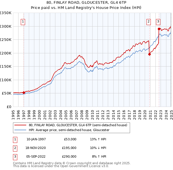 80, FINLAY ROAD, GLOUCESTER, GL4 6TP: Price paid vs HM Land Registry's House Price Index