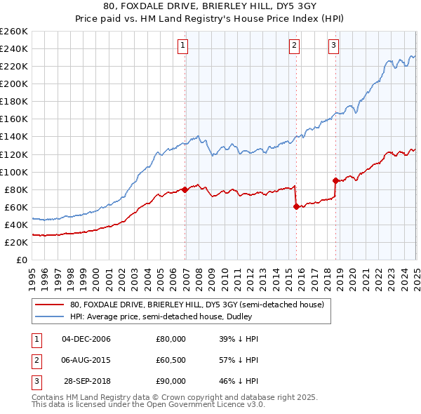 80, FOXDALE DRIVE, BRIERLEY HILL, DY5 3GY: Price paid vs HM Land Registry's House Price Index