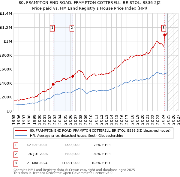 80, FRAMPTON END ROAD, FRAMPTON COTTERELL, BRISTOL, BS36 2JZ: Price paid vs HM Land Registry's House Price Index