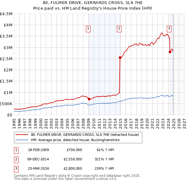 80, FULMER DRIVE, GERRARDS CROSS, SL9 7HE: Price paid vs HM Land Registry's House Price Index