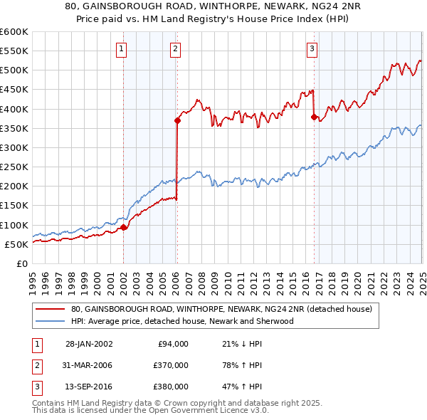 80, GAINSBOROUGH ROAD, WINTHORPE, NEWARK, NG24 2NR: Price paid vs HM Land Registry's House Price Index