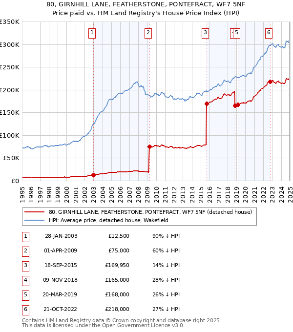 80, GIRNHILL LANE, FEATHERSTONE, PONTEFRACT, WF7 5NF: Price paid vs HM Land Registry's House Price Index