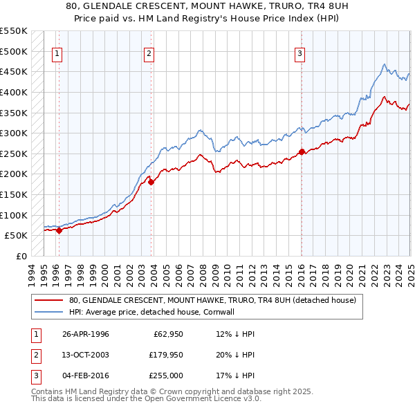 80, GLENDALE CRESCENT, MOUNT HAWKE, TRURO, TR4 8UH: Price paid vs HM Land Registry's House Price Index