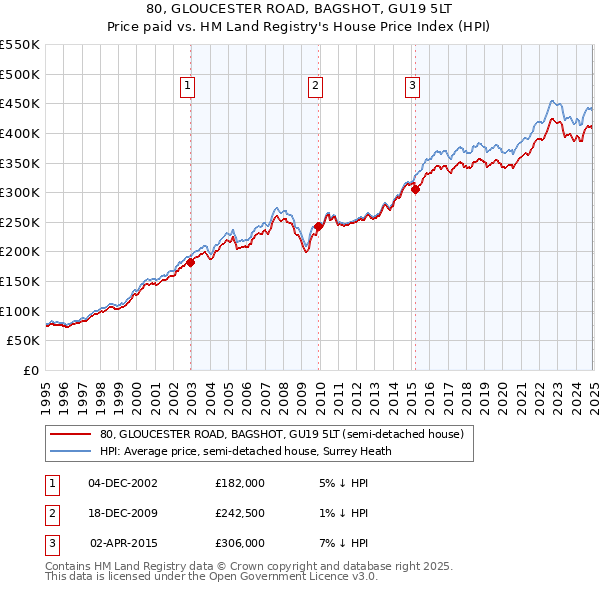 80, GLOUCESTER ROAD, BAGSHOT, GU19 5LT: Price paid vs HM Land Registry's House Price Index