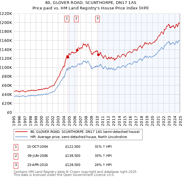 80, GLOVER ROAD, SCUNTHORPE, DN17 1AS: Price paid vs HM Land Registry's House Price Index