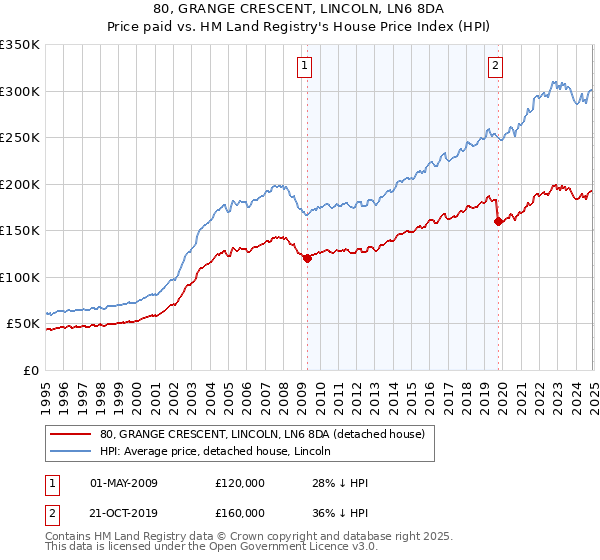 80, GRANGE CRESCENT, LINCOLN, LN6 8DA: Price paid vs HM Land Registry's House Price Index