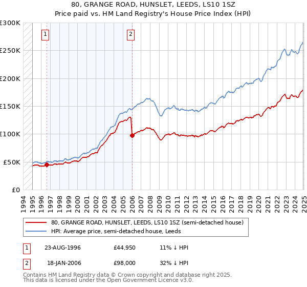80, GRANGE ROAD, HUNSLET, LEEDS, LS10 1SZ: Price paid vs HM Land Registry's House Price Index