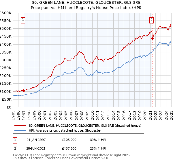 80, GREEN LANE, HUCCLECOTE, GLOUCESTER, GL3 3RE: Price paid vs HM Land Registry's House Price Index