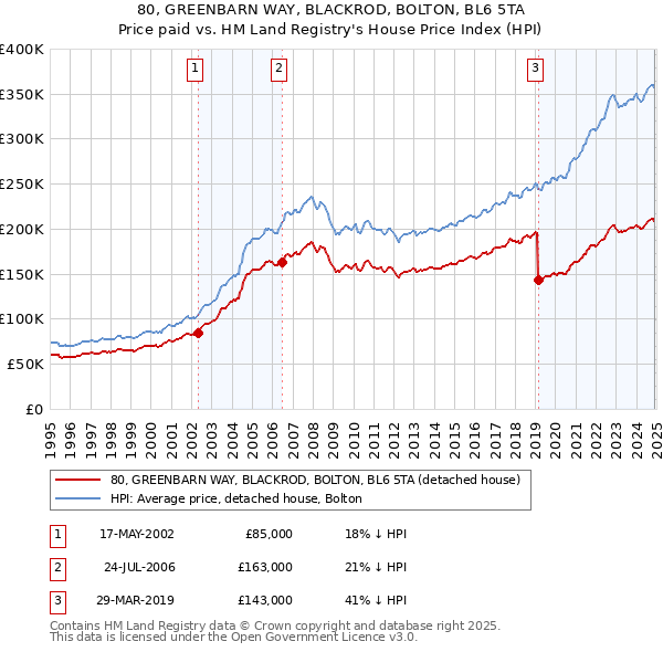 80, GREENBARN WAY, BLACKROD, BOLTON, BL6 5TA: Price paid vs HM Land Registry's House Price Index