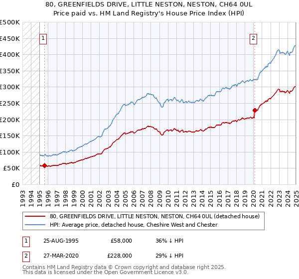 80, GREENFIELDS DRIVE, LITTLE NESTON, NESTON, CH64 0UL: Price paid vs HM Land Registry's House Price Index