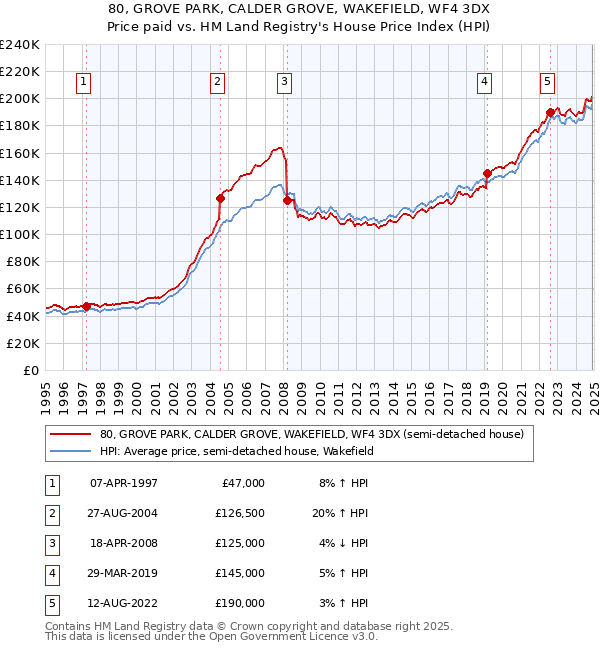 80, GROVE PARK, CALDER GROVE, WAKEFIELD, WF4 3DX: Price paid vs HM Land Registry's House Price Index