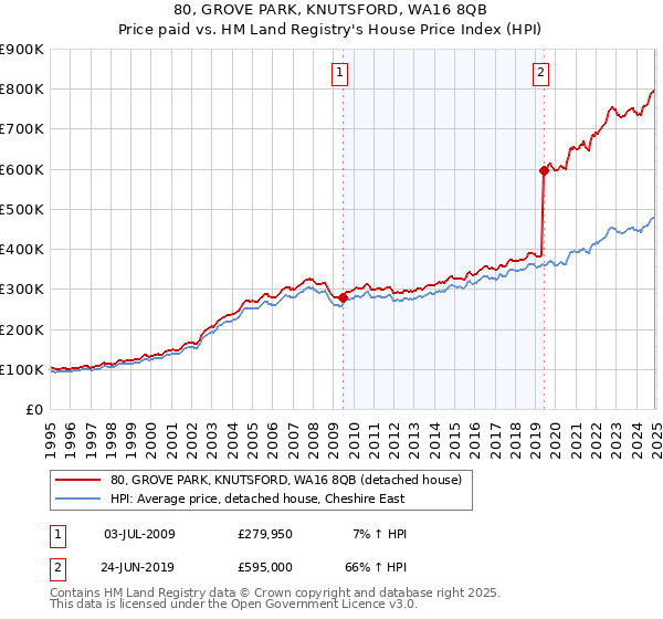 80, GROVE PARK, KNUTSFORD, WA16 8QB: Price paid vs HM Land Registry's House Price Index