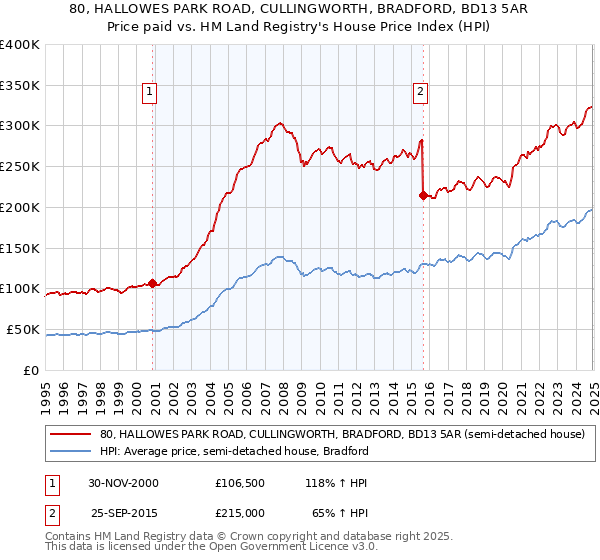 80, HALLOWES PARK ROAD, CULLINGWORTH, BRADFORD, BD13 5AR: Price paid vs HM Land Registry's House Price Index