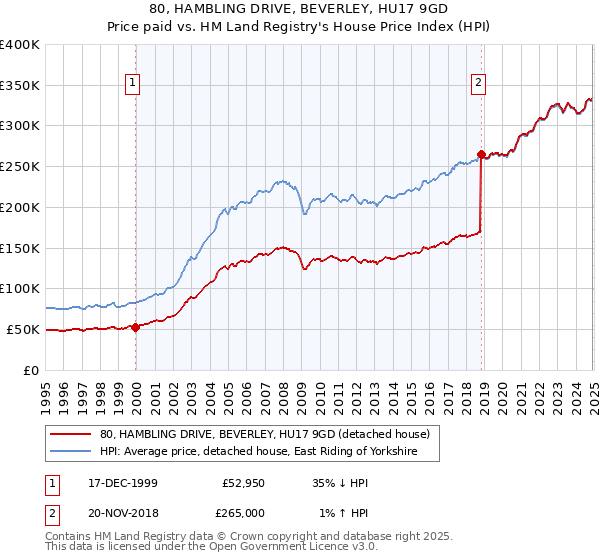 80, HAMBLING DRIVE, BEVERLEY, HU17 9GD: Price paid vs HM Land Registry's House Price Index