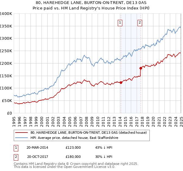 80, HAREHEDGE LANE, BURTON-ON-TRENT, DE13 0AS: Price paid vs HM Land Registry's House Price Index