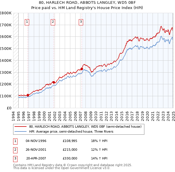 80, HARLECH ROAD, ABBOTS LANGLEY, WD5 0BF: Price paid vs HM Land Registry's House Price Index
