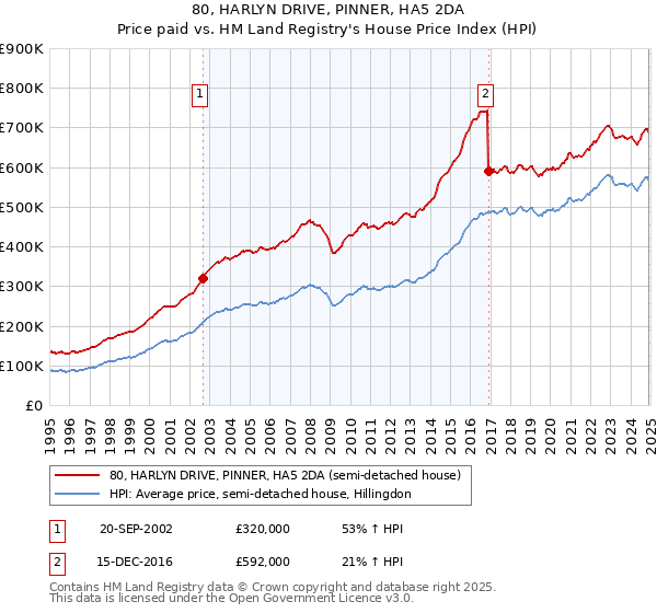 80, HARLYN DRIVE, PINNER, HA5 2DA: Price paid vs HM Land Registry's House Price Index