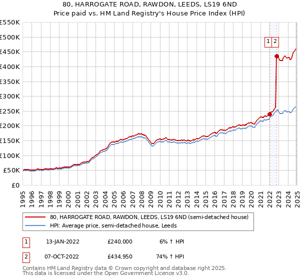 80, HARROGATE ROAD, RAWDON, LEEDS, LS19 6ND: Price paid vs HM Land Registry's House Price Index