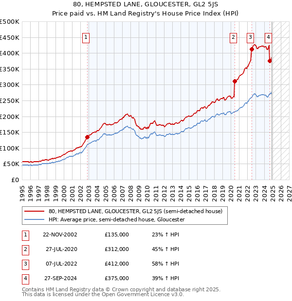 80, HEMPSTED LANE, GLOUCESTER, GL2 5JS: Price paid vs HM Land Registry's House Price Index