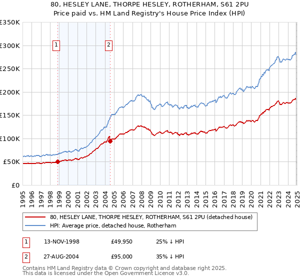 80, HESLEY LANE, THORPE HESLEY, ROTHERHAM, S61 2PU: Price paid vs HM Land Registry's House Price Index