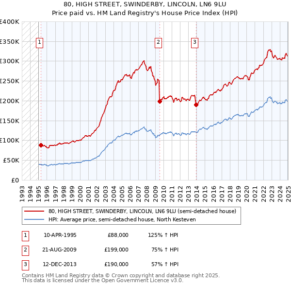 80, HIGH STREET, SWINDERBY, LINCOLN, LN6 9LU: Price paid vs HM Land Registry's House Price Index