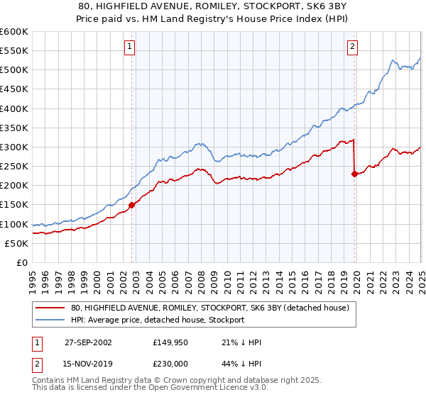 80, HIGHFIELD AVENUE, ROMILEY, STOCKPORT, SK6 3BY: Price paid vs HM Land Registry's House Price Index