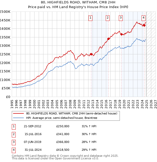 80, HIGHFIELDS ROAD, WITHAM, CM8 2HH: Price paid vs HM Land Registry's House Price Index