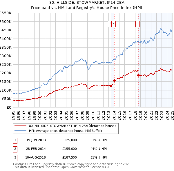 80, HILLSIDE, STOWMARKET, IP14 2BA: Price paid vs HM Land Registry's House Price Index