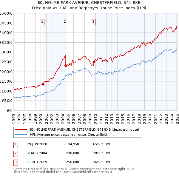 80, HOLME PARK AVENUE, CHESTERFIELD, S41 8XB: Price paid vs HM Land Registry's House Price Index