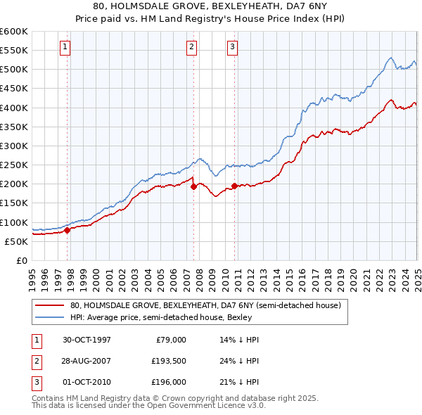 80, HOLMSDALE GROVE, BEXLEYHEATH, DA7 6NY: Price paid vs HM Land Registry's House Price Index