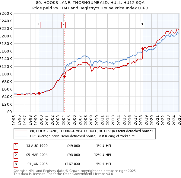80, HOOKS LANE, THORNGUMBALD, HULL, HU12 9QA: Price paid vs HM Land Registry's House Price Index