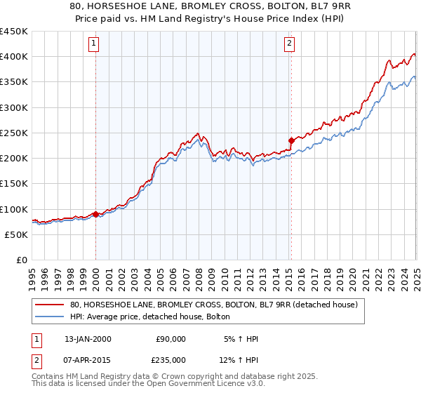 80, HORSESHOE LANE, BROMLEY CROSS, BOLTON, BL7 9RR: Price paid vs HM Land Registry's House Price Index