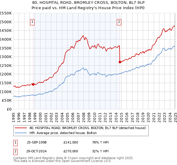 80, HOSPITAL ROAD, BROMLEY CROSS, BOLTON, BL7 9LP: Price paid vs HM Land Registry's House Price Index