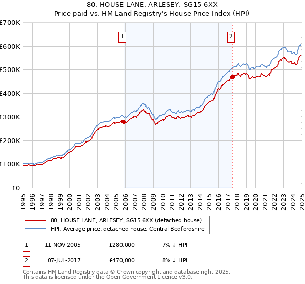 80, HOUSE LANE, ARLESEY, SG15 6XX: Price paid vs HM Land Registry's House Price Index
