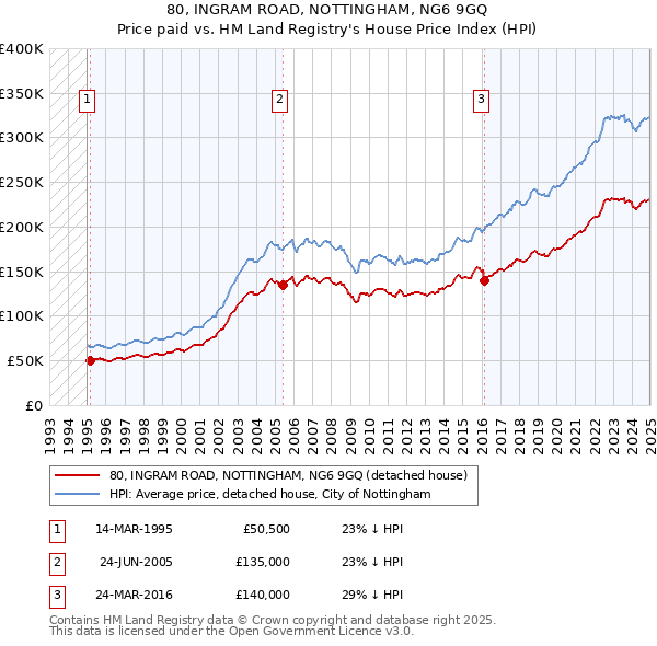 80, INGRAM ROAD, NOTTINGHAM, NG6 9GQ: Price paid vs HM Land Registry's House Price Index