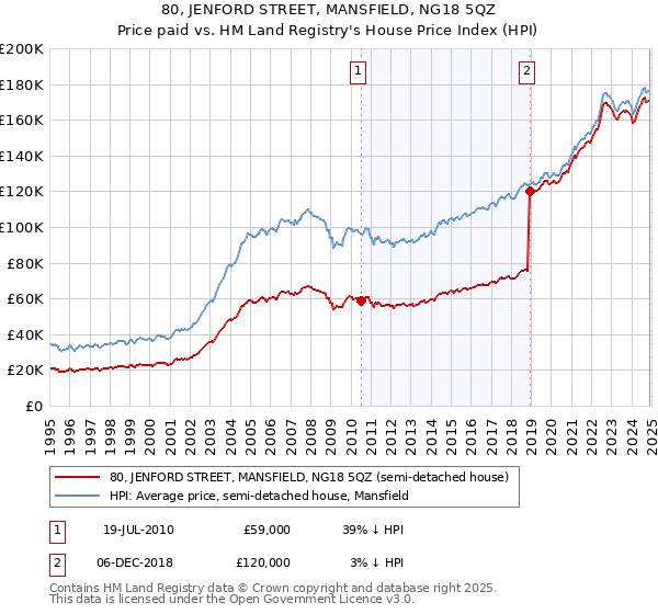 80, JENFORD STREET, MANSFIELD, NG18 5QZ: Price paid vs HM Land Registry's House Price Index