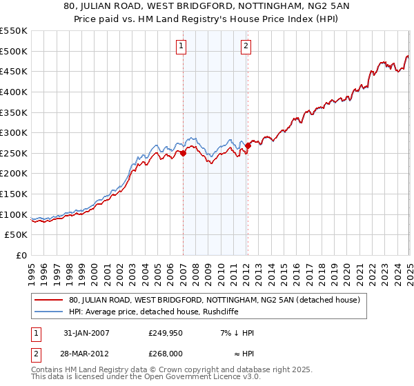 80, JULIAN ROAD, WEST BRIDGFORD, NOTTINGHAM, NG2 5AN: Price paid vs HM Land Registry's House Price Index