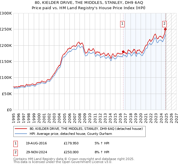 80, KIELDER DRIVE, THE MIDDLES, STANLEY, DH9 6AQ: Price paid vs HM Land Registry's House Price Index