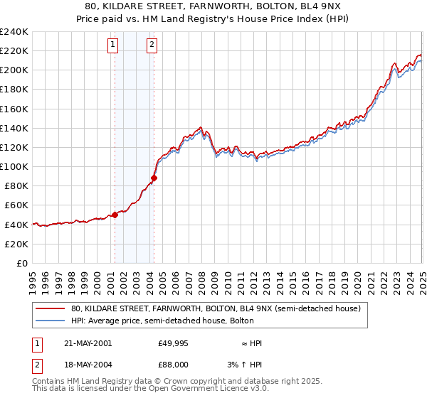 80, KILDARE STREET, FARNWORTH, BOLTON, BL4 9NX: Price paid vs HM Land Registry's House Price Index