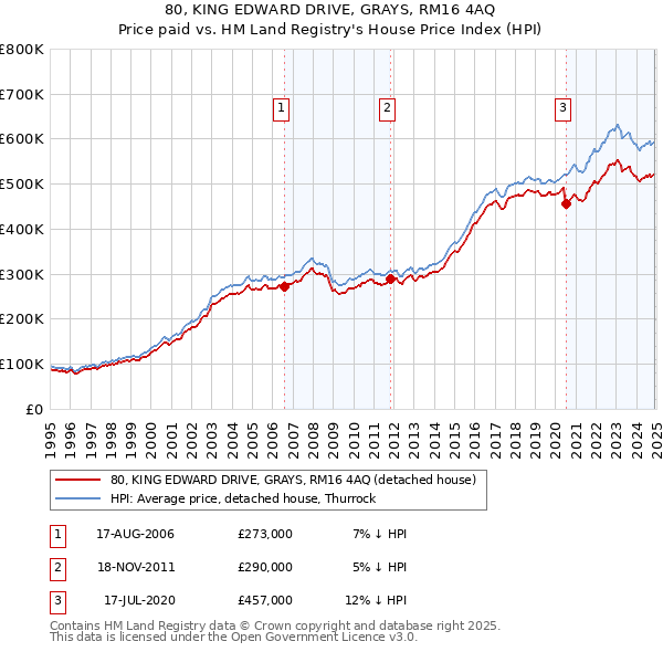 80, KING EDWARD DRIVE, GRAYS, RM16 4AQ: Price paid vs HM Land Registry's House Price Index