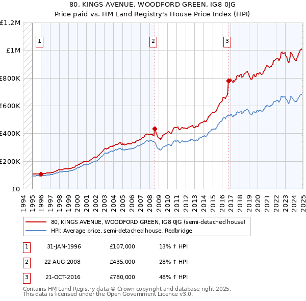 80, KINGS AVENUE, WOODFORD GREEN, IG8 0JG: Price paid vs HM Land Registry's House Price Index