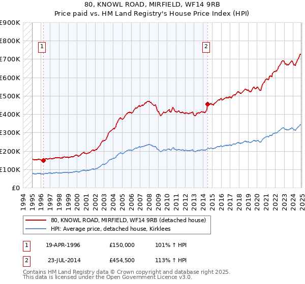 80, KNOWL ROAD, MIRFIELD, WF14 9RB: Price paid vs HM Land Registry's House Price Index